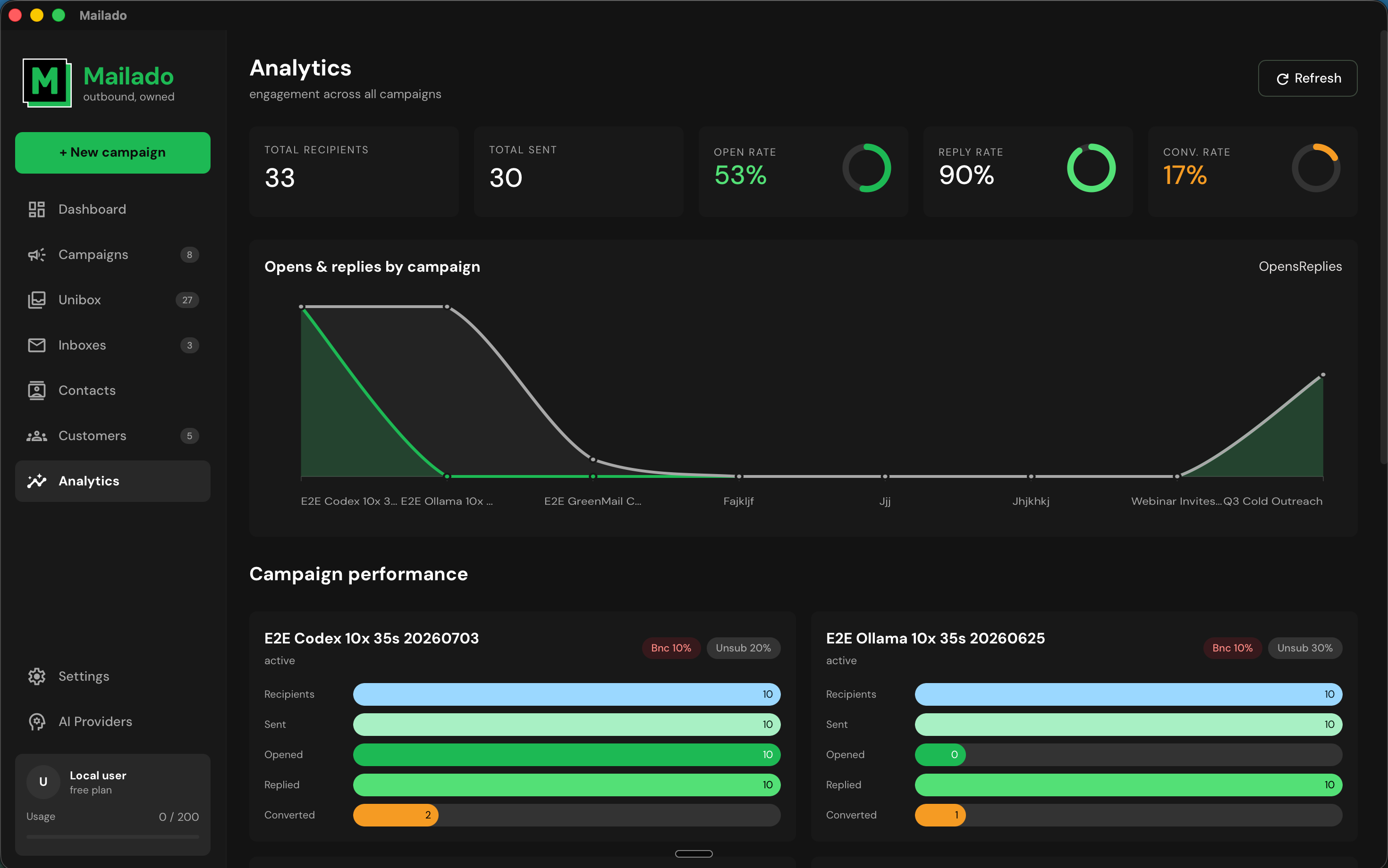 Mailado analytics screen with engagement totals, campaign curves, and performance bars
