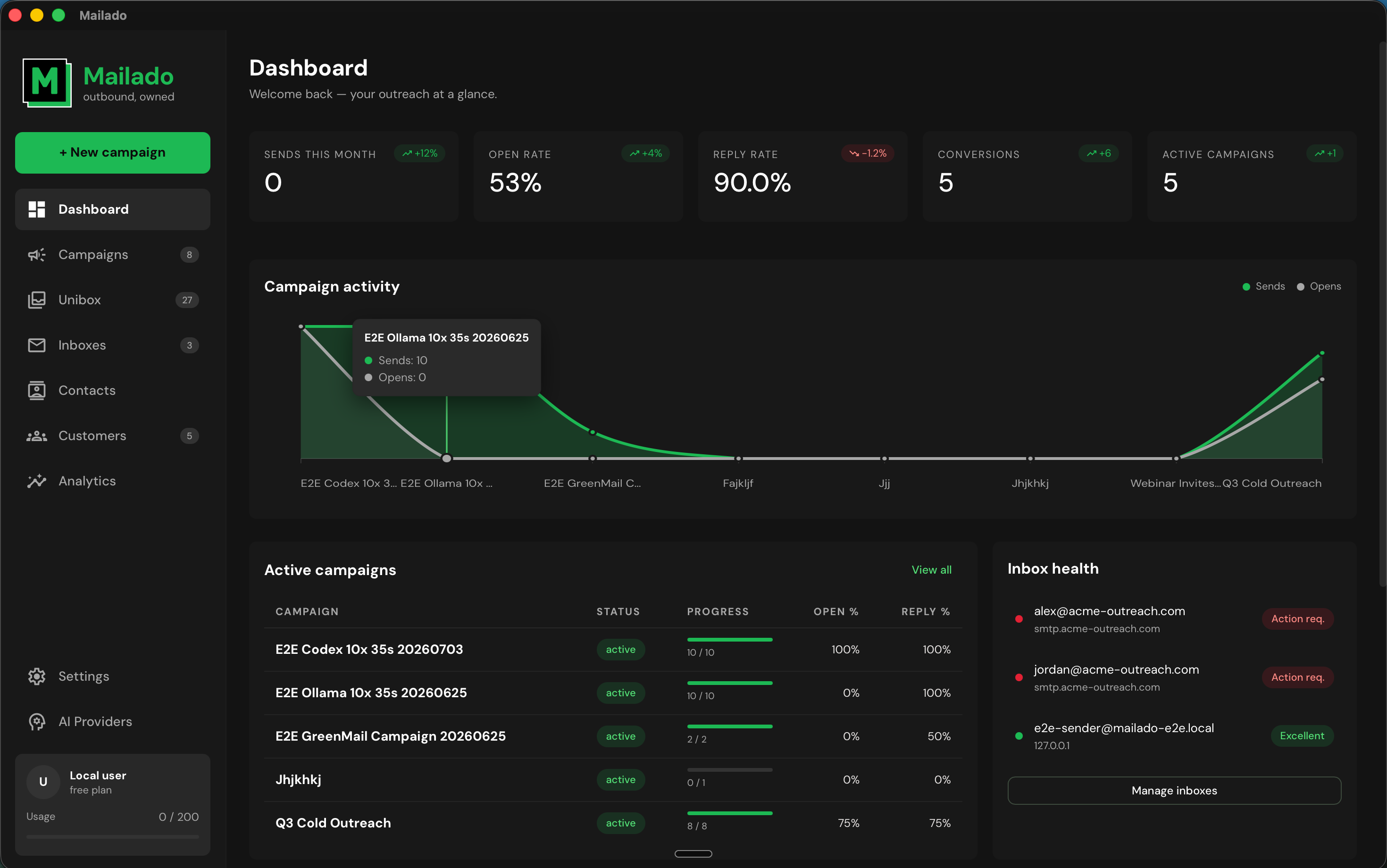 Mailado dashboard showing campaign activity, open and reply rates, active campaigns, and inbox health